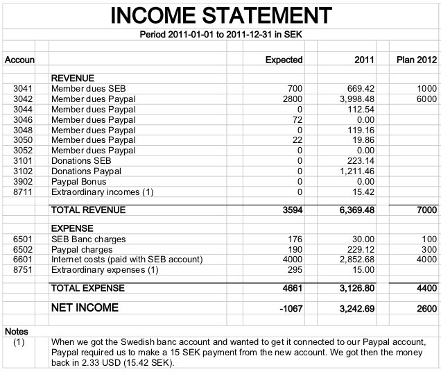 Kidlink Association - Income Statement 2011